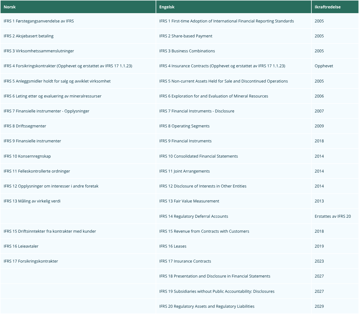 Oversikt over alle IFRS-standardene_ IFRS 1, IFRS 2, IFRS 3, IFRS 5, IFRS 6, IFRS 7, IFRS 8, IFRS 9, IFRS 10, IFRS 11, IFRS 12, IFRS 13, IFRS 15, IFRS 16, IFRS 17, IFRS 18, IFRS 19, IFRS 20