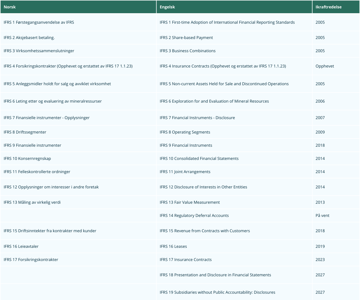 Oversikt over alle IFRS-standardene_