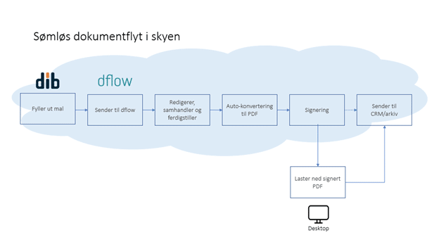 dflow prosess2|dflow prosess